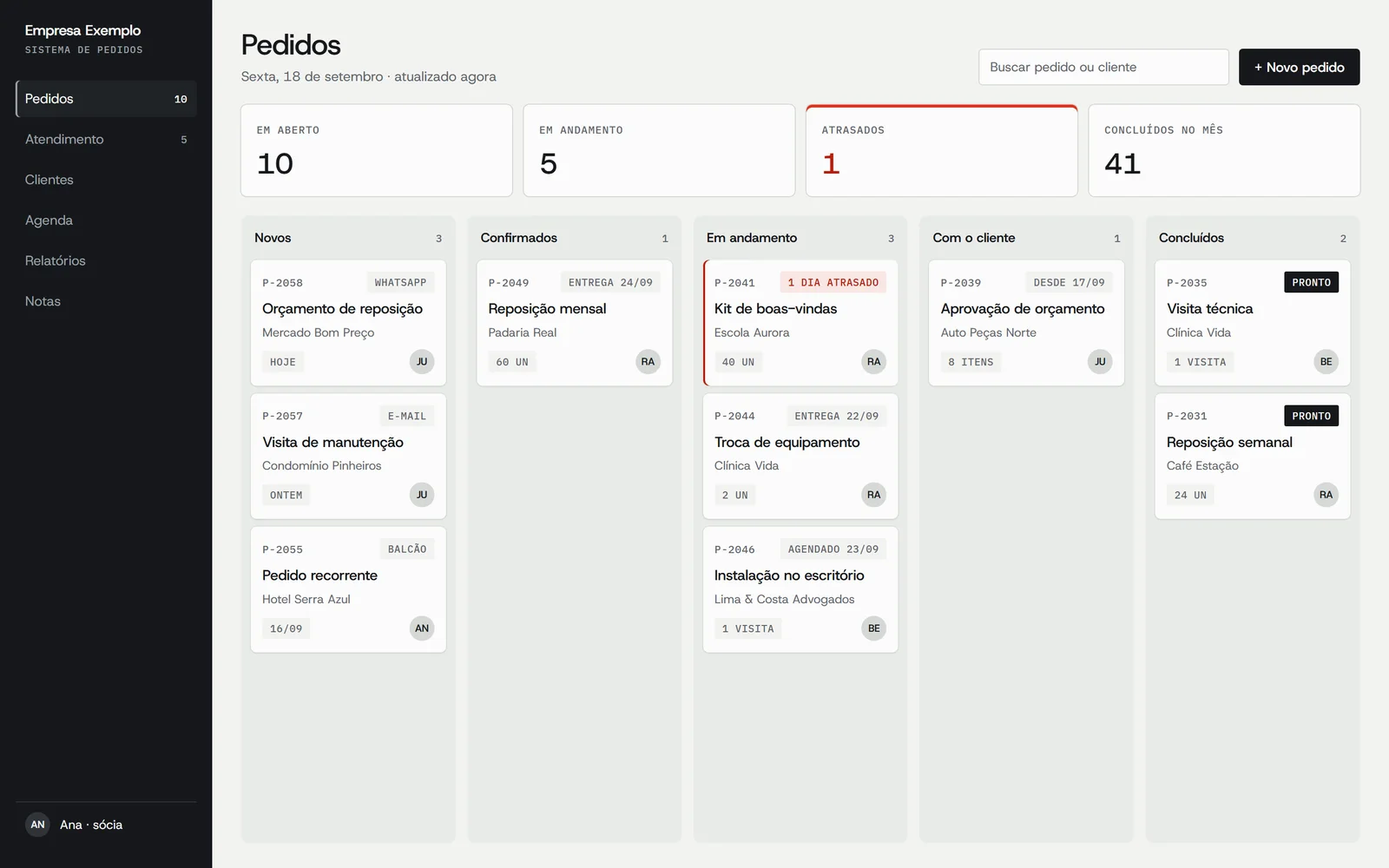 Tela ilustrativa de um sistema de pedidos: indicadores de pedidos em aberto, em andamento, atrasados e concluídos, e os pedidos organizados em colunas por etapa.
